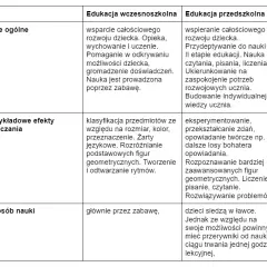 Nauczanie zintegrowane czy wczesnoszkolne - kluczowe różnice i podobieństwa