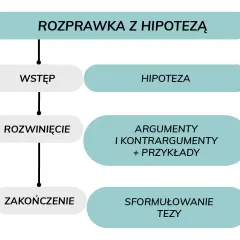 Czy w rozprawce są akapity? Oto, co musisz wiedzieć o strukturze