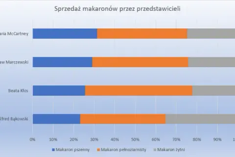 Jak zrobić wykres procentowy w Excelu i uniknąć typowych błędów