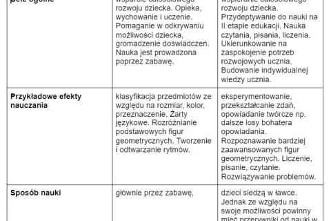 Nauczanie zintegrowane czy wczesnoszkolne - kluczowe różnice i podobieństwa