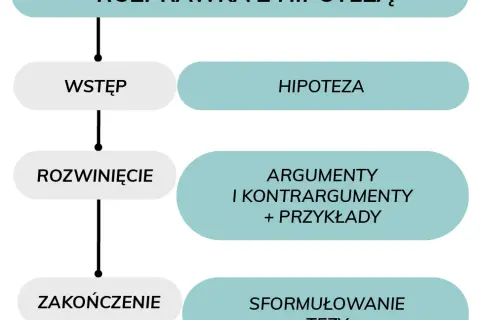 Czy w rozprawce są akapity? Oto, co musisz wiedzieć o strukturze