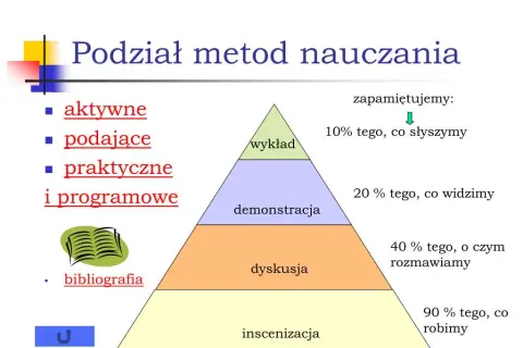 Co to jest metoda nauczania i jak wpływa na efektywność uczenia się