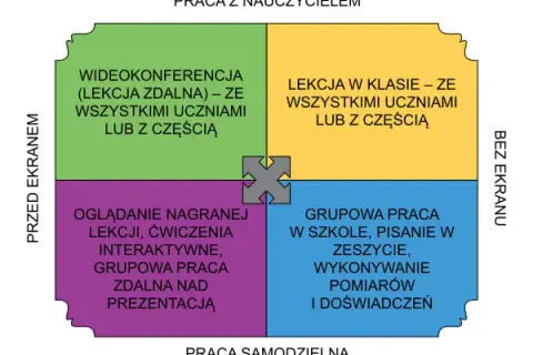 Jak działa nauczanie hybrydowe i dlaczego warto je stosować?