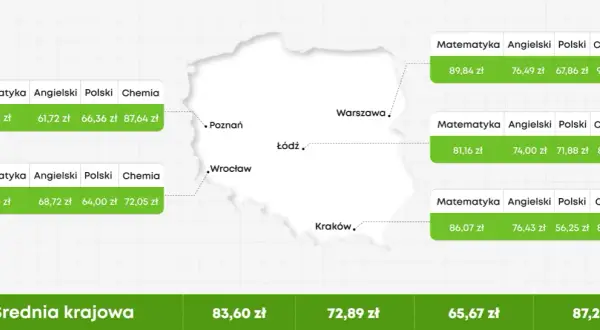 Ile kosztują korepetycje z polskiego i co wpływa na ceny?