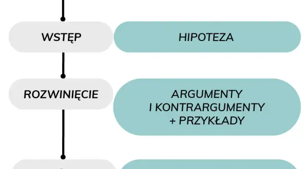 Czy w rozprawce są akapity? Oto, co musisz wiedzieć o strukturze
