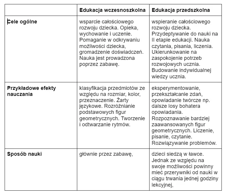 Nauczanie zintegrowane czy wczesnoszkolne - kluczowe różnice i podobieństwa