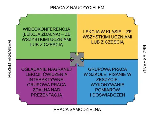 Jak działa nauczanie hybrydowe i dlaczego warto je stosować?