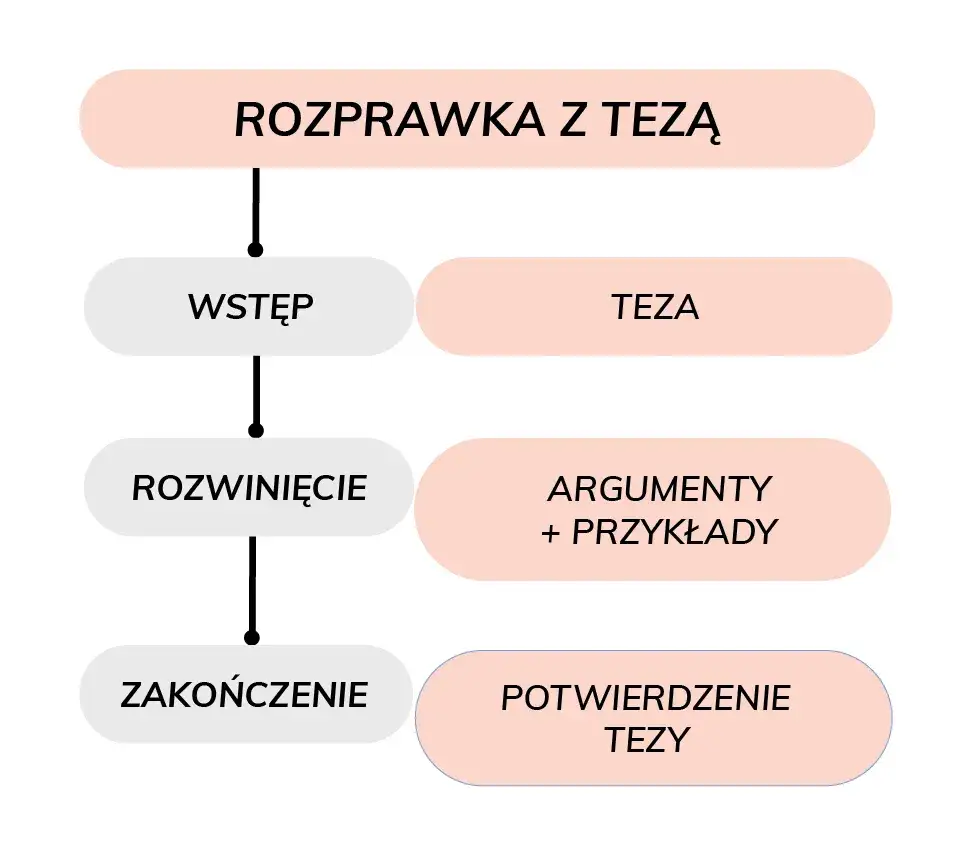 Zdjęcie Jak zacząć argumenty w rozprawce, by uniknąć typowych błędów?