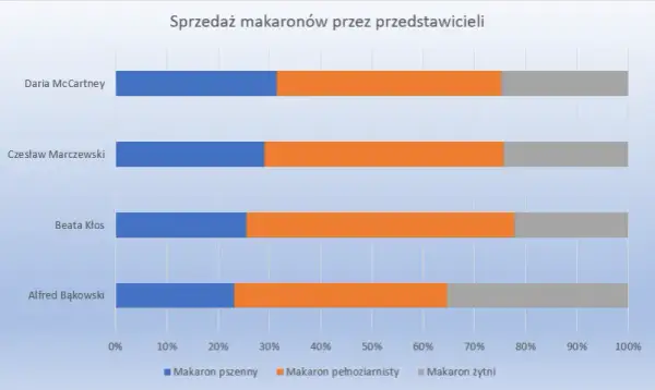 Jak zrobić wykres procentowy w Excelu i uniknąć typowych błędów