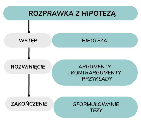 Czy w rozprawce są akapity? Oto, co musisz wiedzieć o strukturze