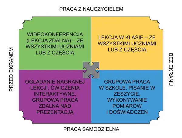 Jak działa nauczanie hybrydowe i dlaczego warto je stosować?